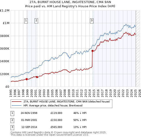 27A, BURNT HOUSE LANE, INGATESTONE, CM4 9AN: Price paid vs HM Land Registry's House Price Index