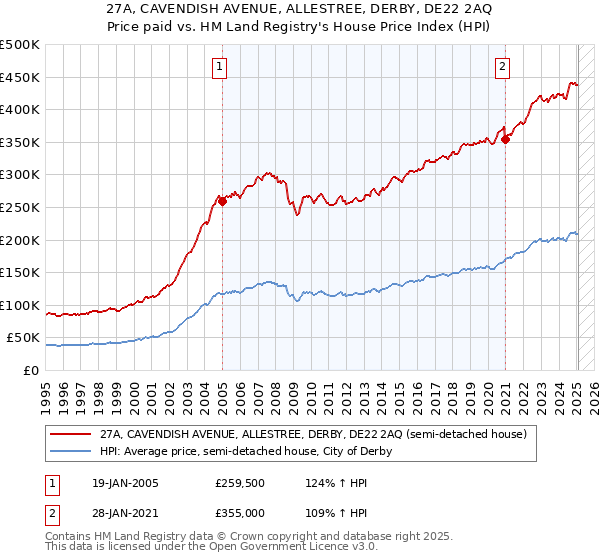 27A, CAVENDISH AVENUE, ALLESTREE, DERBY, DE22 2AQ: Price paid vs HM Land Registry's House Price Index