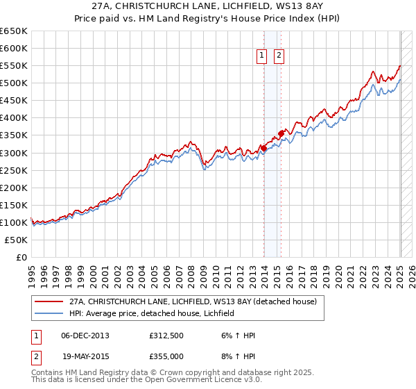 27A, CHRISTCHURCH LANE, LICHFIELD, WS13 8AY: Price paid vs HM Land Registry's House Price Index