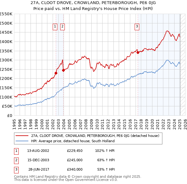 27A, CLOOT DROVE, CROWLAND, PETERBOROUGH, PE6 0JG: Price paid vs HM Land Registry's House Price Index