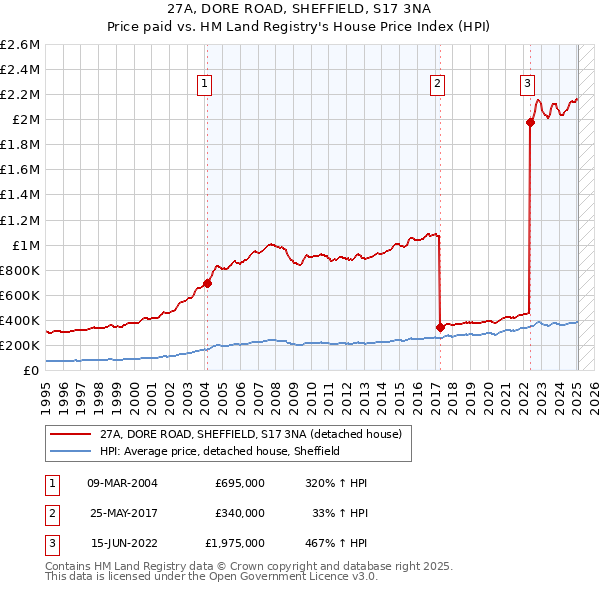 27A, DORE ROAD, SHEFFIELD, S17 3NA: Price paid vs HM Land Registry's House Price Index