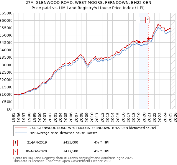 27A, GLENWOOD ROAD, WEST MOORS, FERNDOWN, BH22 0EN: Price paid vs HM Land Registry's House Price Index