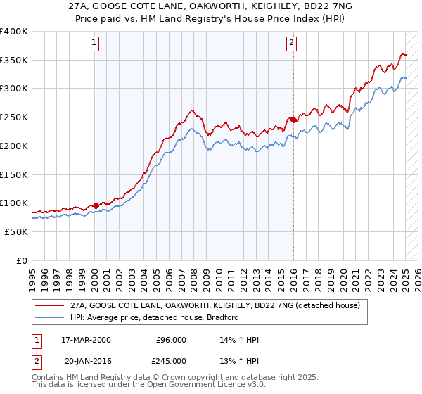 27A, GOOSE COTE LANE, OAKWORTH, KEIGHLEY, BD22 7NG: Price paid vs HM Land Registry's House Price Index
