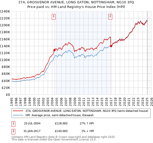 27A, GROSVENOR AVENUE, LONG EATON, NOTTINGHAM, NG10 3FQ: Price paid vs HM Land Registry's House Price Index