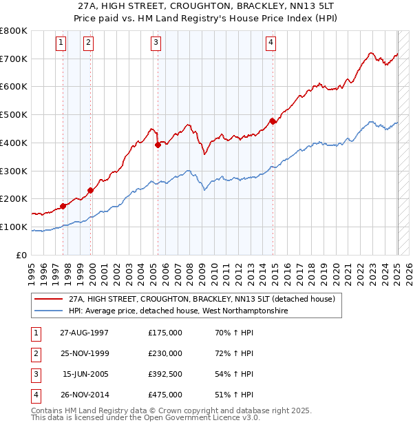 27A, HIGH STREET, CROUGHTON, BRACKLEY, NN13 5LT: Price paid vs HM Land Registry's House Price Index