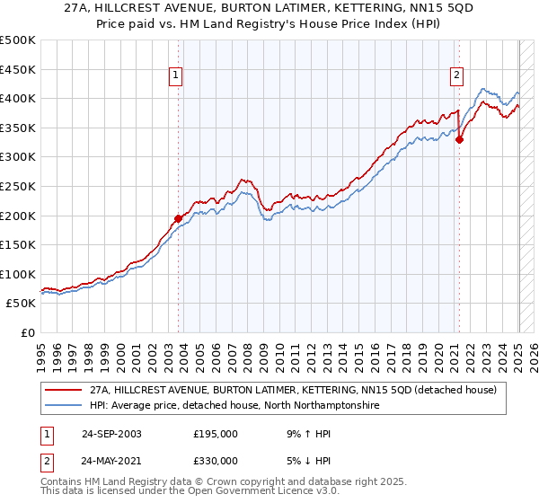 27A, HILLCREST AVENUE, BURTON LATIMER, KETTERING, NN15 5QD: Price paid vs HM Land Registry's House Price Index