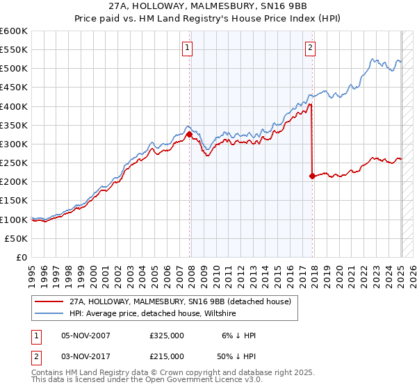 27A, HOLLOWAY, MALMESBURY, SN16 9BB: Price paid vs HM Land Registry's House Price Index