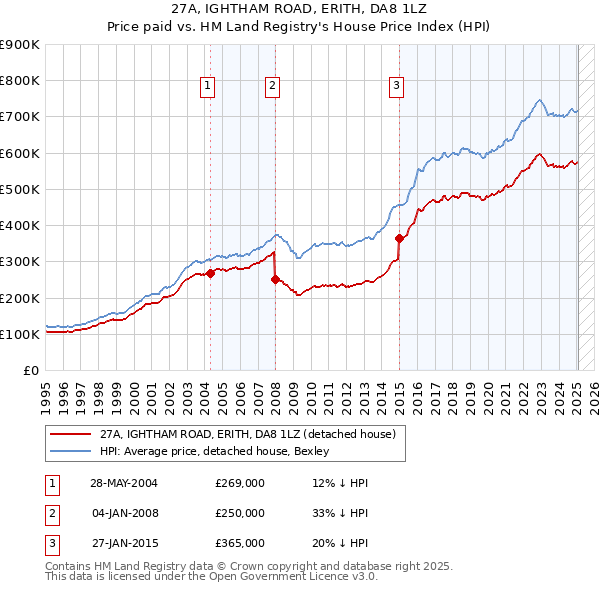 27A, IGHTHAM ROAD, ERITH, DA8 1LZ: Price paid vs HM Land Registry's House Price Index
