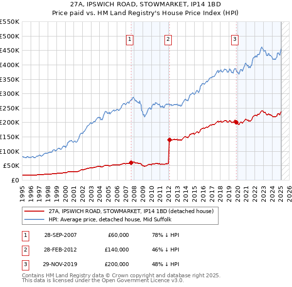 27A, IPSWICH ROAD, STOWMARKET, IP14 1BD: Price paid vs HM Land Registry's House Price Index