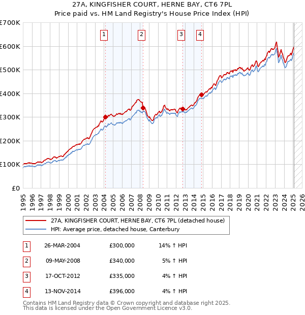 27A, KINGFISHER COURT, HERNE BAY, CT6 7PL: Price paid vs HM Land Registry's House Price Index