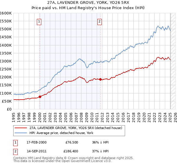 27A, LAVENDER GROVE, YORK, YO26 5RX: Price paid vs HM Land Registry's House Price Index