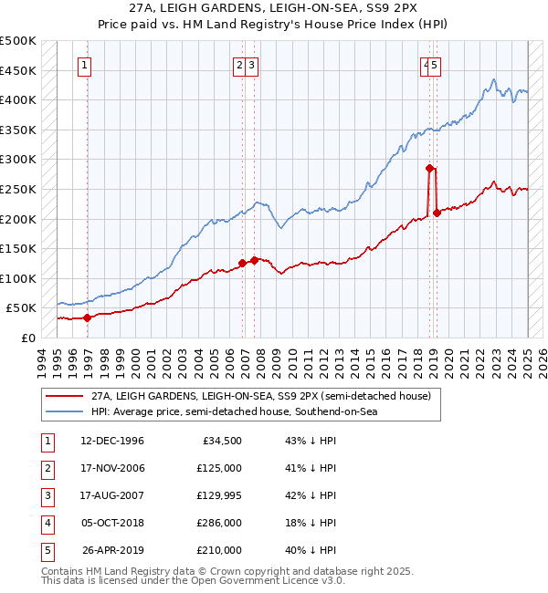 27A, LEIGH GARDENS, LEIGH-ON-SEA, SS9 2PX: Price paid vs HM Land Registry's House Price Index