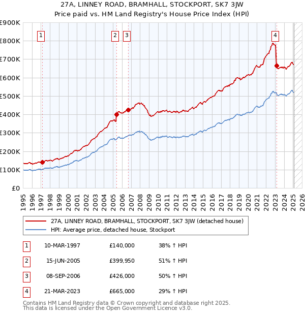 27A, LINNEY ROAD, BRAMHALL, STOCKPORT, SK7 3JW: Price paid vs HM Land Registry's House Price Index