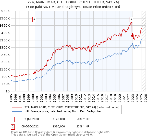 27A, MAIN ROAD, CUTTHORPE, CHESTERFIELD, S42 7AJ: Price paid vs HM Land Registry's House Price Index