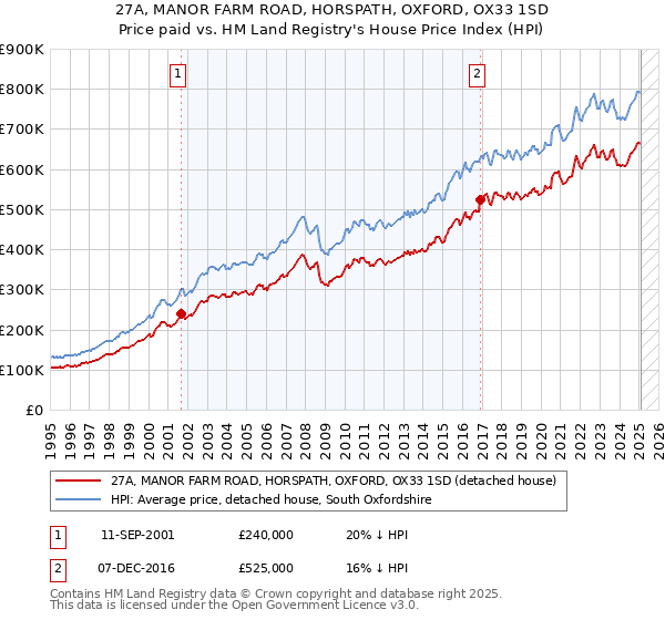 27A, MANOR FARM ROAD, HORSPATH, OXFORD, OX33 1SD: Price paid vs HM Land Registry's House Price Index