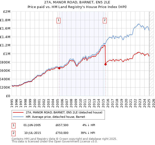 27A, MANOR ROAD, BARNET, EN5 2LE: Price paid vs HM Land Registry's House Price Index