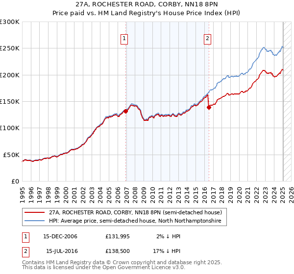 27A, ROCHESTER ROAD, CORBY, NN18 8PN: Price paid vs HM Land Registry's House Price Index