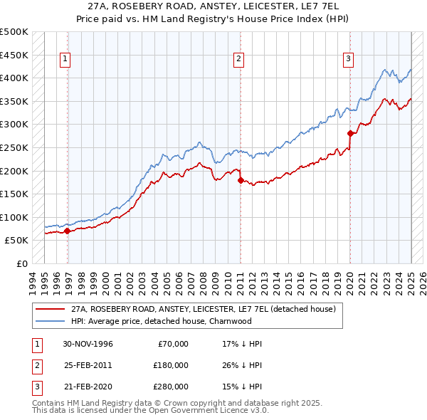 27A, ROSEBERY ROAD, ANSTEY, LEICESTER, LE7 7EL: Price paid vs HM Land Registry's House Price Index
