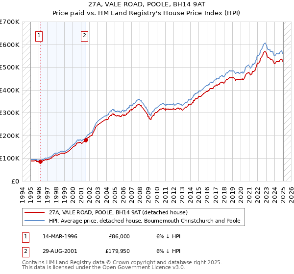 27A, VALE ROAD, POOLE, BH14 9AT: Price paid vs HM Land Registry's House Price Index