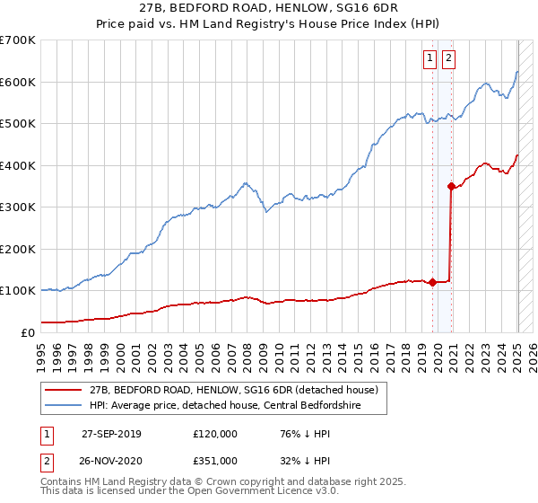 27B, BEDFORD ROAD, HENLOW, SG16 6DR: Price paid vs HM Land Registry's House Price Index