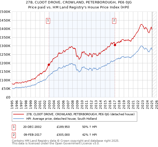 27B, CLOOT DROVE, CROWLAND, PETERBOROUGH, PE6 0JG: Price paid vs HM Land Registry's House Price Index