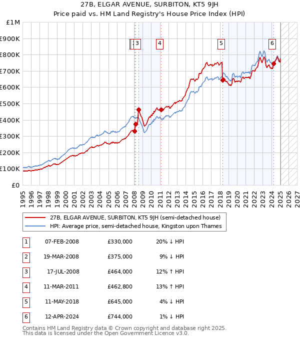 27B, ELGAR AVENUE, SURBITON, KT5 9JH: Price paid vs HM Land Registry's House Price Index