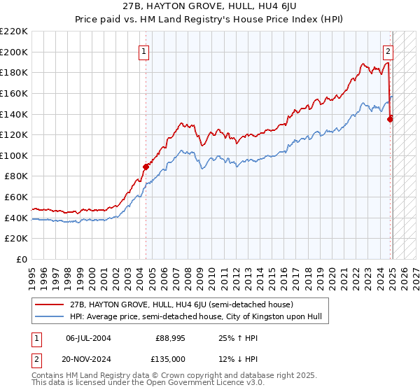 27B, HAYTON GROVE, HULL, HU4 6JU: Price paid vs HM Land Registry's House Price Index