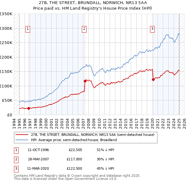 27B, THE STREET, BRUNDALL, NORWICH, NR13 5AA: Price paid vs HM Land Registry's House Price Index