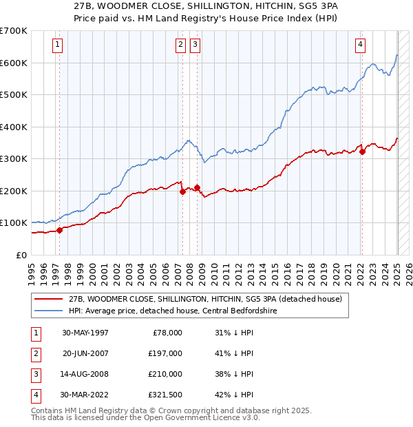 27B, WOODMER CLOSE, SHILLINGTON, HITCHIN, SG5 3PA: Price paid vs HM Land Registry's House Price Index