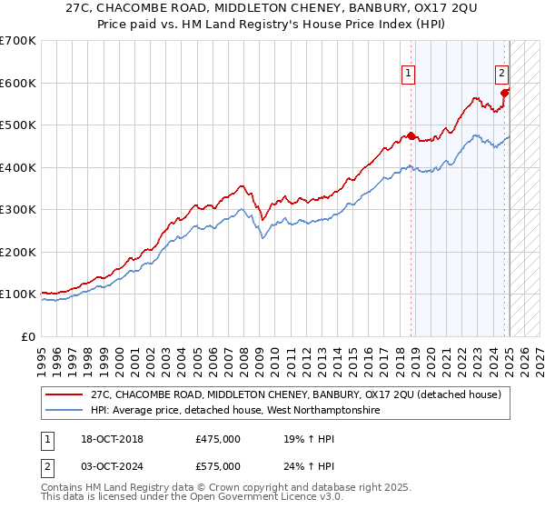 27C, CHACOMBE ROAD, MIDDLETON CHENEY, BANBURY, OX17 2QU: Price paid vs HM Land Registry's House Price Index