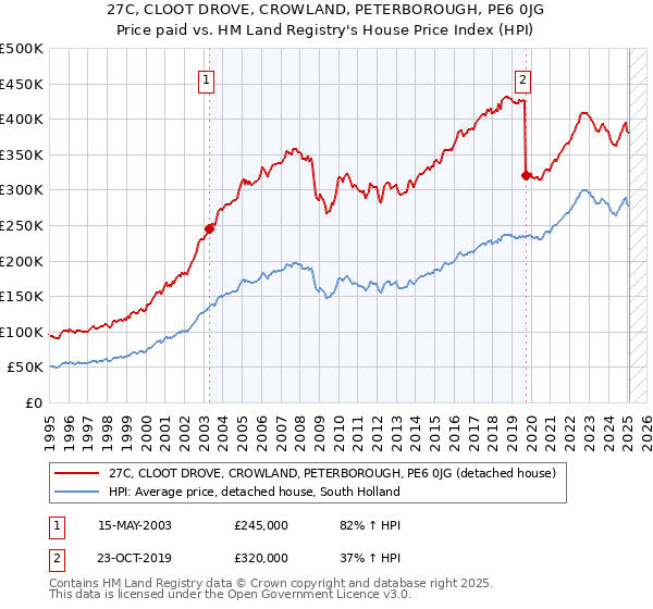27C, CLOOT DROVE, CROWLAND, PETERBOROUGH, PE6 0JG: Price paid vs HM Land Registry's House Price Index