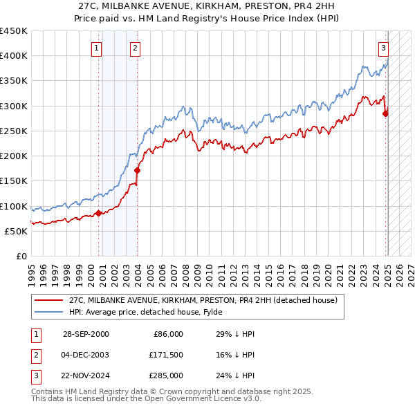 27C, MILBANKE AVENUE, KIRKHAM, PRESTON, PR4 2HH: Price paid vs HM Land Registry's House Price Index