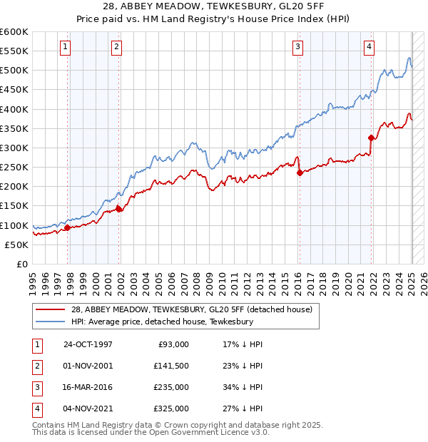 28, ABBEY MEADOW, TEWKESBURY, GL20 5FF: Price paid vs HM Land Registry's House Price Index