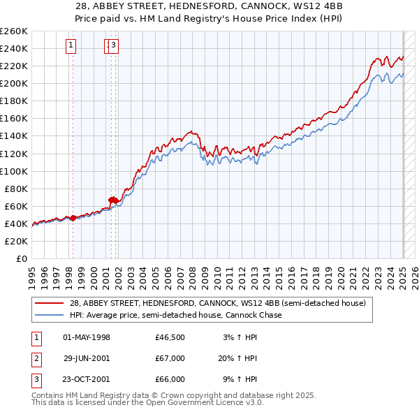 28, ABBEY STREET, HEDNESFORD, CANNOCK, WS12 4BB: Price paid vs HM Land Registry's House Price Index