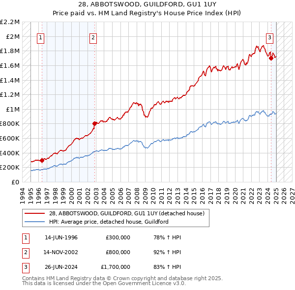 28, ABBOTSWOOD, GUILDFORD, GU1 1UY: Price paid vs HM Land Registry's House Price Index