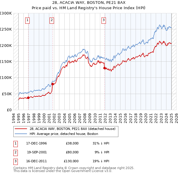 28, ACACIA WAY, BOSTON, PE21 8AX: Price paid vs HM Land Registry's House Price Index