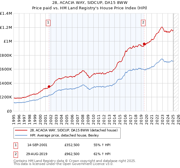 28, ACACIA WAY, SIDCUP, DA15 8WW: Price paid vs HM Land Registry's House Price Index