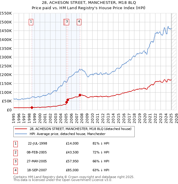 28, ACHESON STREET, MANCHESTER, M18 8LQ: Price paid vs HM Land Registry's House Price Index