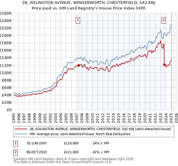 28, ADLINGTON AVENUE, WINGERWORTH, CHESTERFIELD, S42 6NJ: Price paid vs HM Land Registry's House Price Index