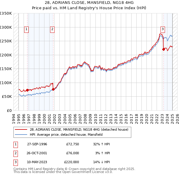 28, ADRIANS CLOSE, MANSFIELD, NG18 4HG: Price paid vs HM Land Registry's House Price Index