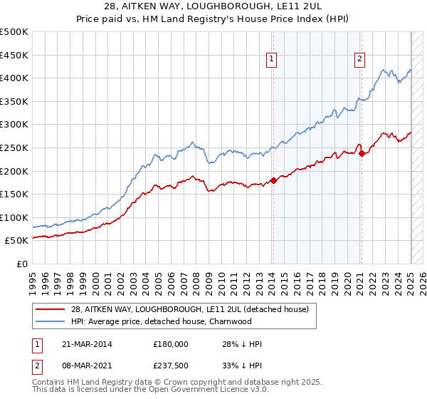 28, AITKEN WAY, LOUGHBOROUGH, LE11 2UL: Price paid vs HM Land Registry's House Price Index