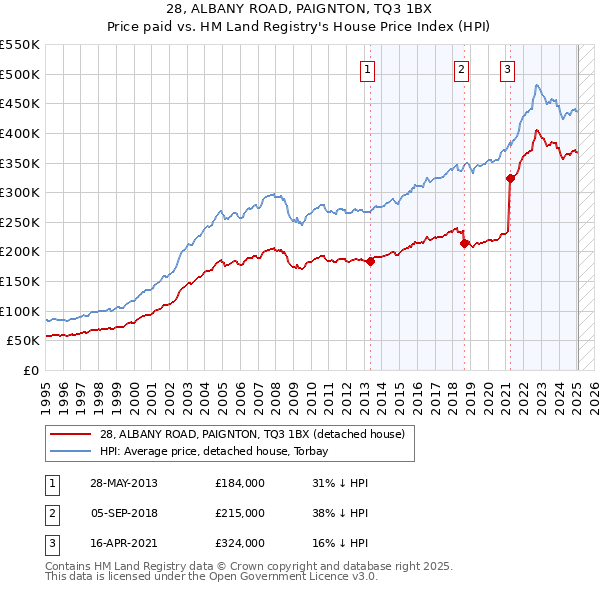 28, ALBANY ROAD, PAIGNTON, TQ3 1BX: Price paid vs HM Land Registry's House Price Index