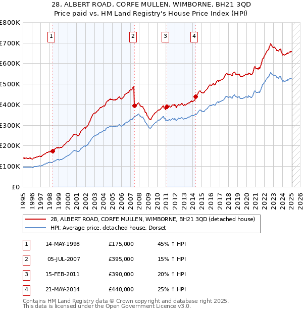 28, ALBERT ROAD, CORFE MULLEN, WIMBORNE, BH21 3QD: Price paid vs HM Land Registry's House Price Index