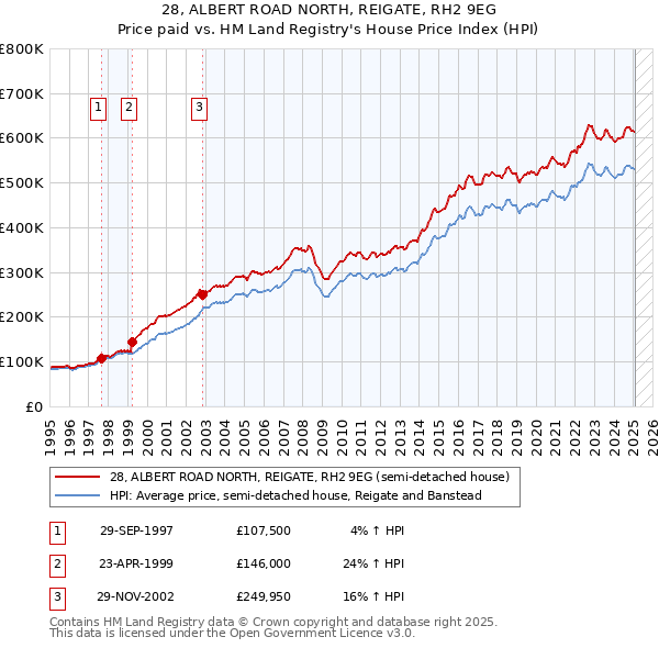 28, ALBERT ROAD NORTH, REIGATE, RH2 9EG: Price paid vs HM Land Registry's House Price Index