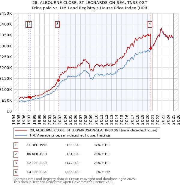 28, ALBOURNE CLOSE, ST LEONARDS-ON-SEA, TN38 0GT: Price paid vs HM Land Registry's House Price Index