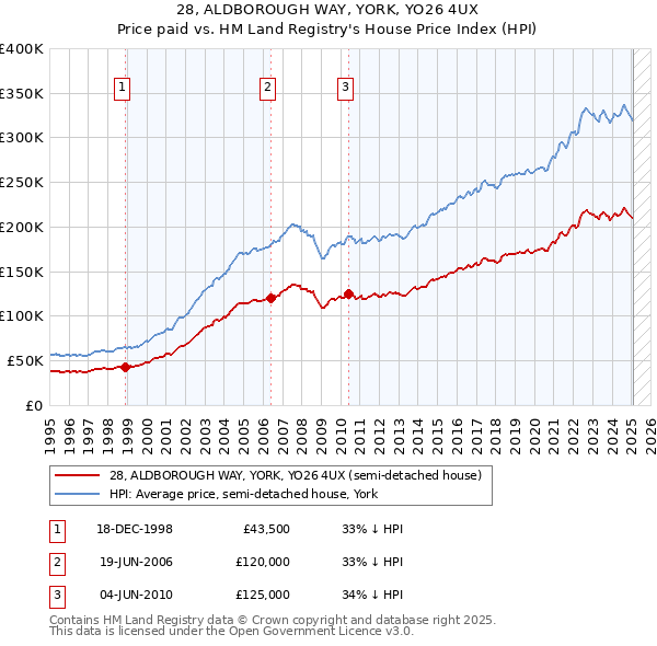 28, ALDBOROUGH WAY, YORK, YO26 4UX: Price paid vs HM Land Registry's House Price Index