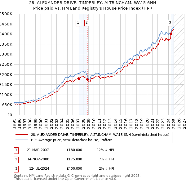28, ALEXANDER DRIVE, TIMPERLEY, ALTRINCHAM, WA15 6NH: Price paid vs HM Land Registry's House Price Index