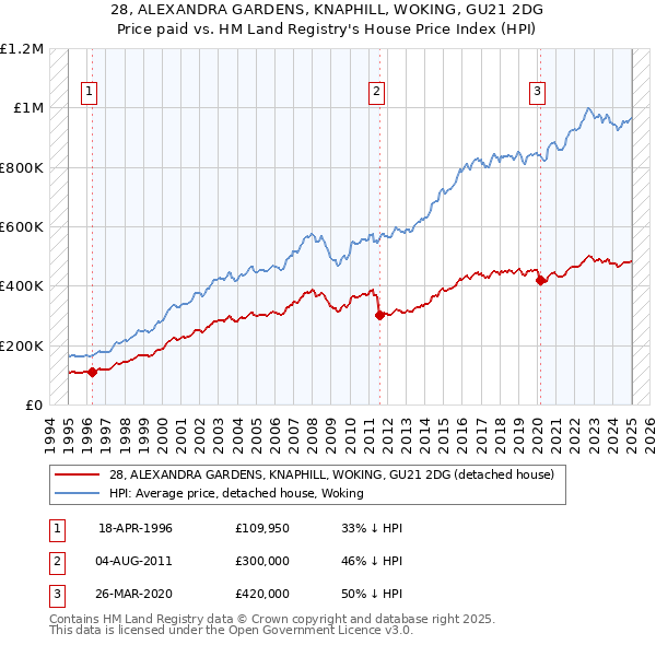 28, ALEXANDRA GARDENS, KNAPHILL, WOKING, GU21 2DG: Price paid vs HM Land Registry's House Price Index