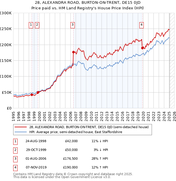 28, ALEXANDRA ROAD, BURTON-ON-TRENT, DE15 0JD: Price paid vs HM Land Registry's House Price Index