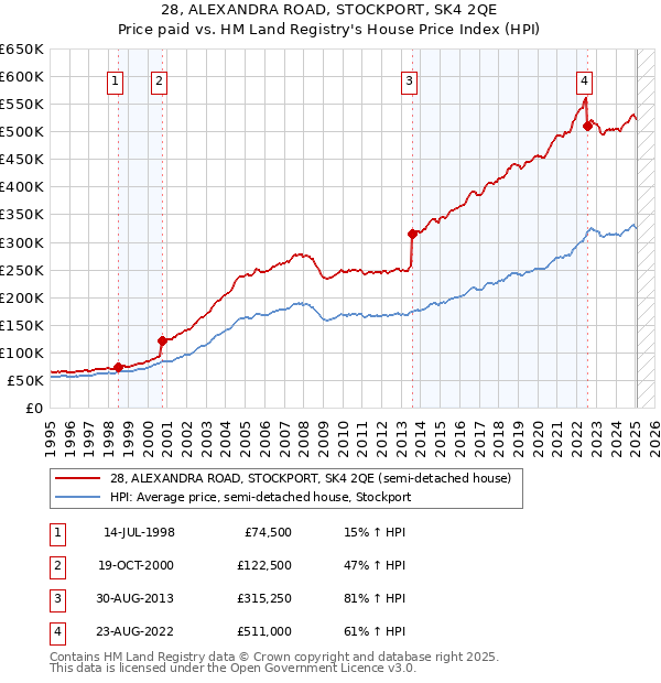 28, ALEXANDRA ROAD, STOCKPORT, SK4 2QE: Price paid vs HM Land Registry's House Price Index